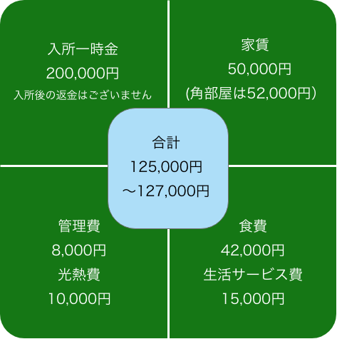 シルバーマンション樹華合計金額